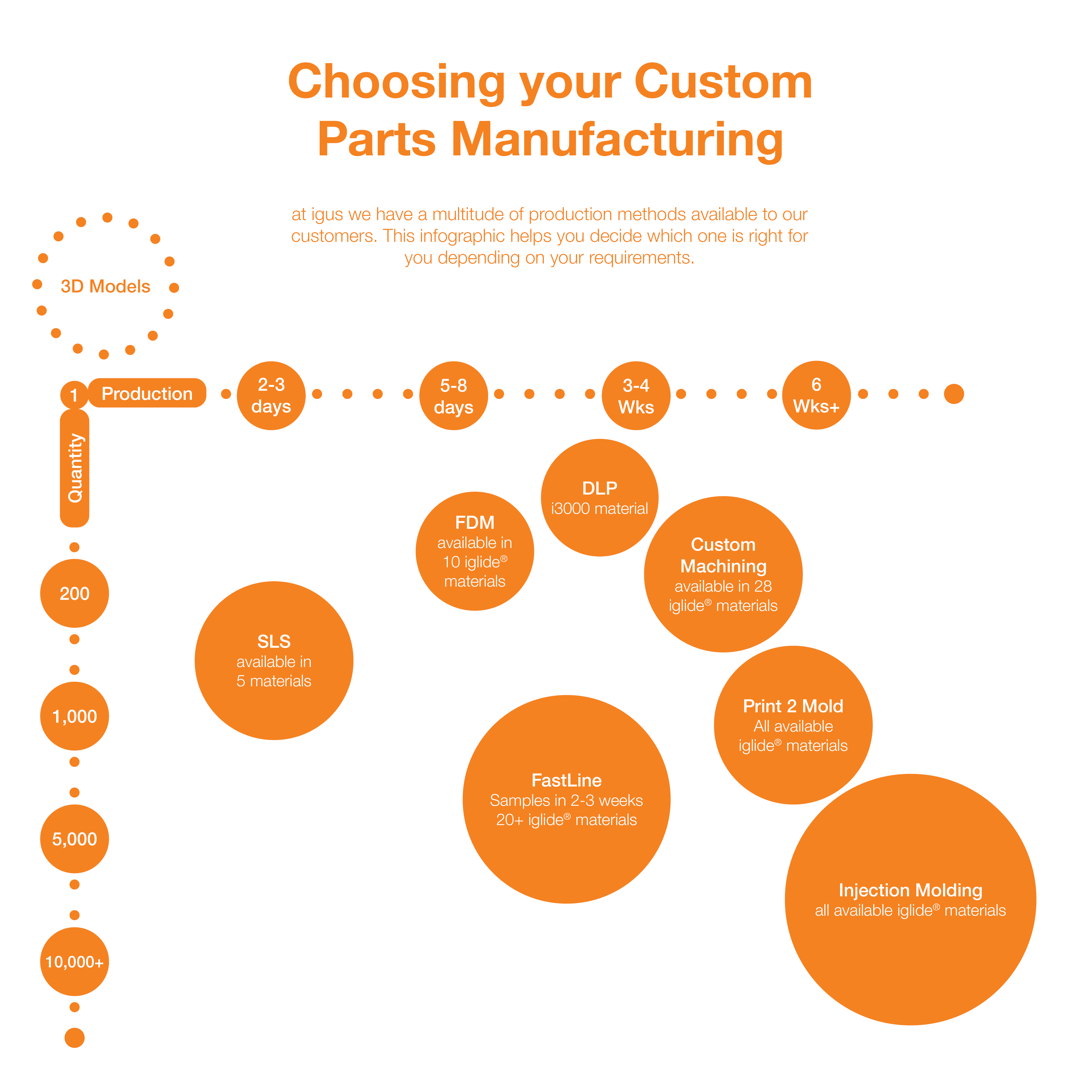 An infographic presenting ideal quantities and expected delivery times of various custom manufacturing methods