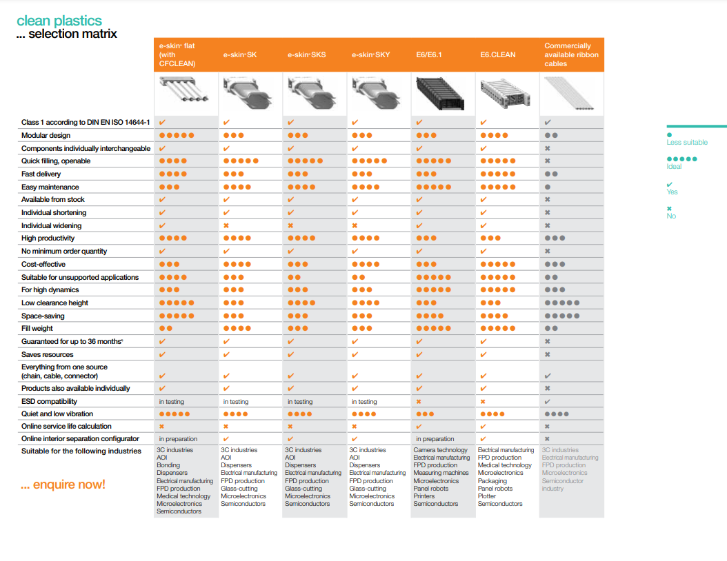 A table comparing different ISO cleanroom standard products from igus