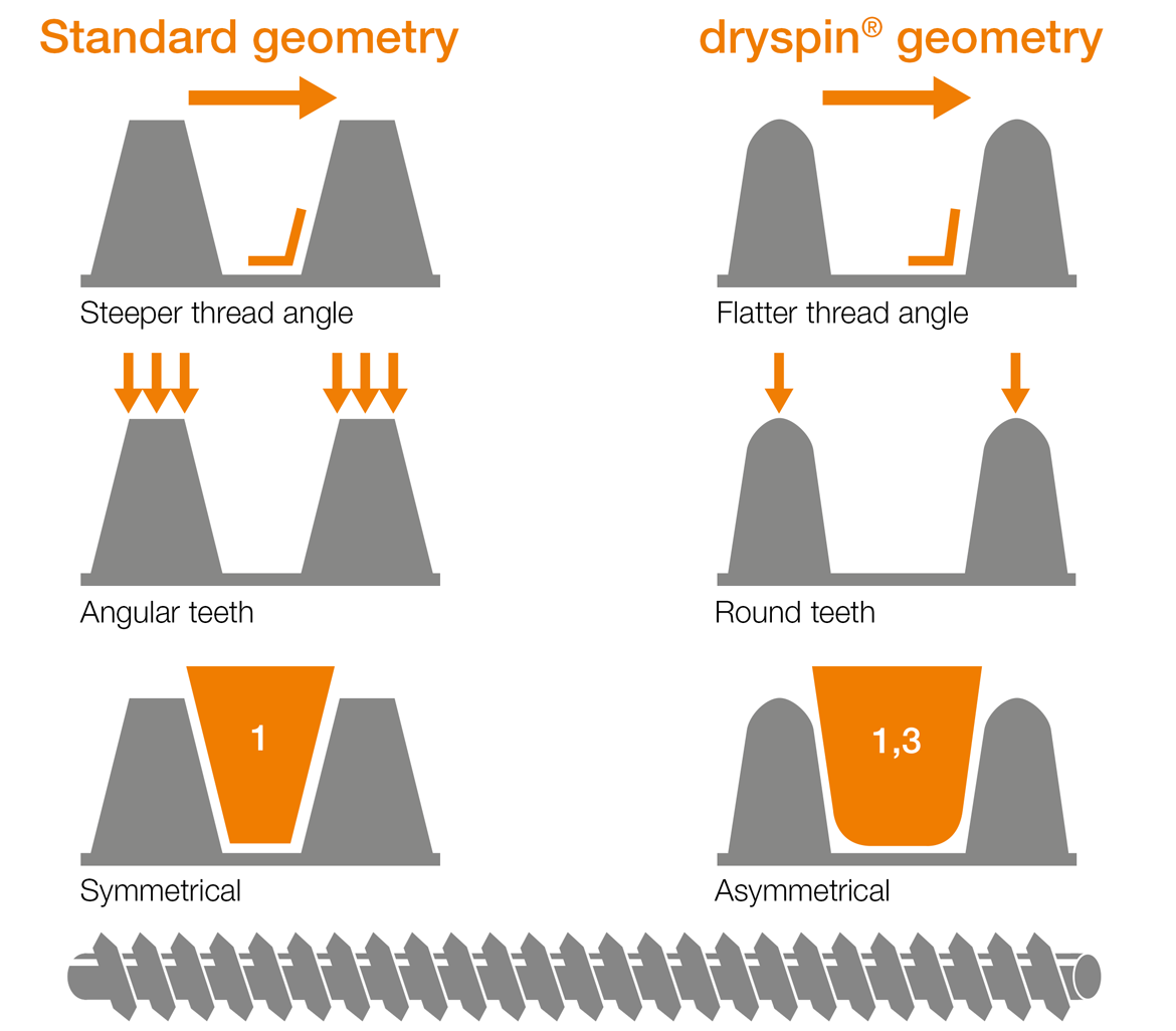 Infographic explaining the differences between dryspin high-helix threading and standard lead screw threading