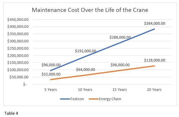 Comparison of EOT crane maintenance costs when outfitted with festoons vs e-chain systems