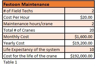 EOT crane maintenance costs with festoon systems