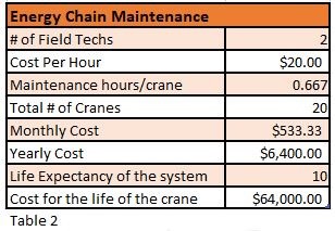 EOT crane maintenance costs with e-chain systems