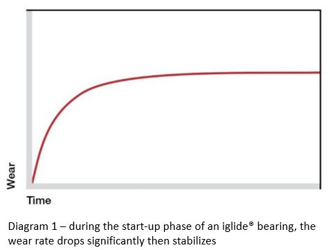 Diagram depicting wear rate of iglide bearings over time