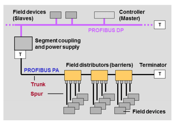 Example of a PROFIBUS DP and PROFIBUS PA topology being combined with a segment coupler