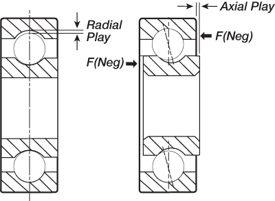 diagram demonstrating axial play vs radial play