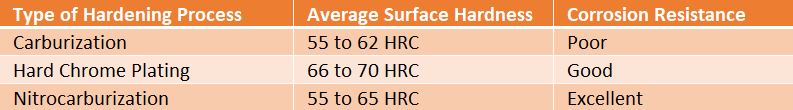 Table comparing types of shafting surfaces and their hardness and corrosion resistance