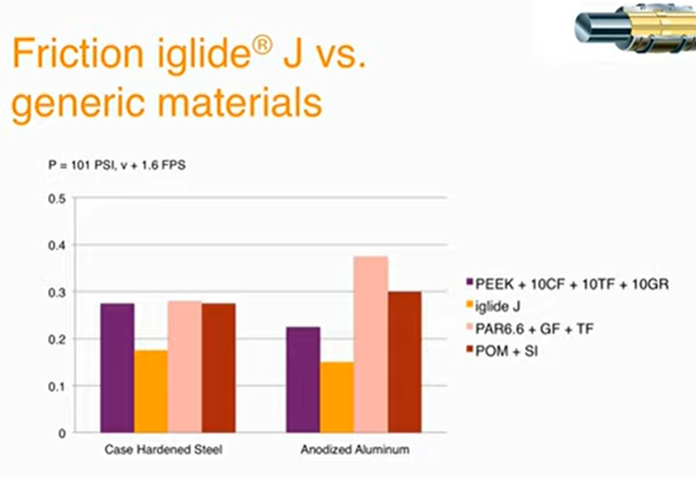 Wear rates of iglide plastic linear bearings compared to three other common materials