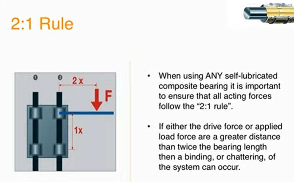 Explanation of the 2:1 rule for plastic linear bearings