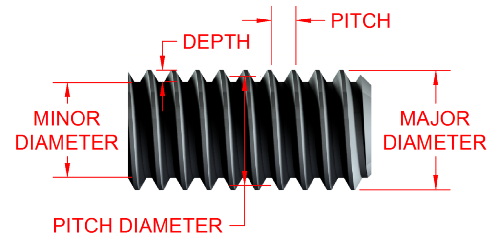 a notated image of a screw, with pitch, depth, pitch diameter, minor diameter and major diameter labeled