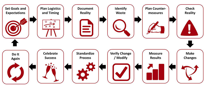 The steps of Kaizen