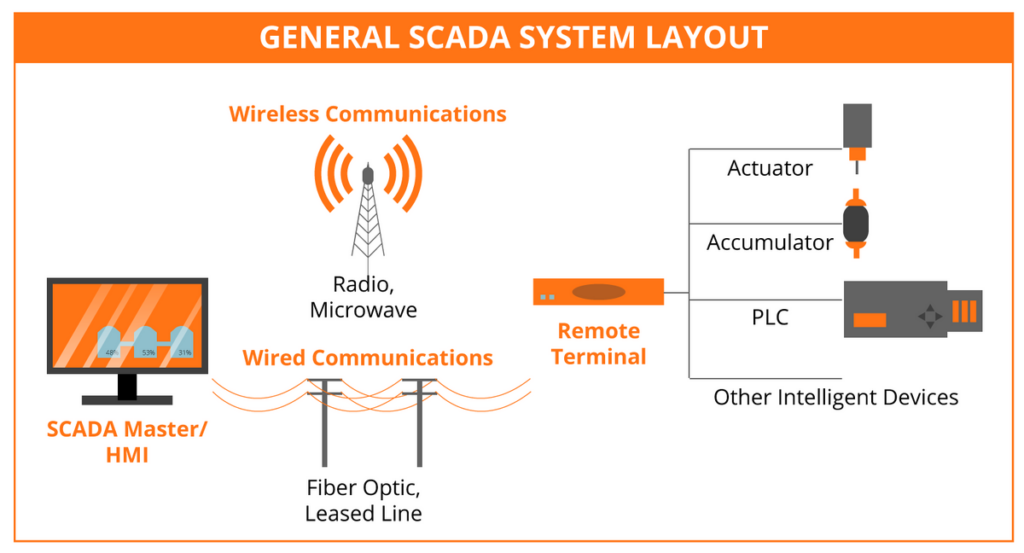 Graphic showcasing how SCADA systems work