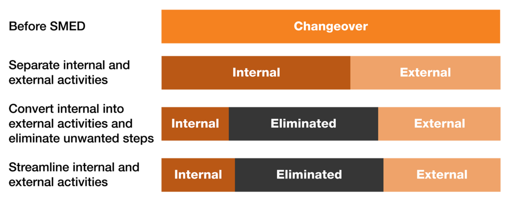 Graphic demonstrating the steps of SMED and how they reduce the total time of changeovers