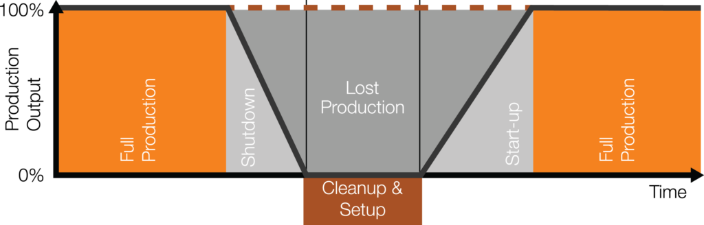 Graph depicting production output over the course of a standard changeover