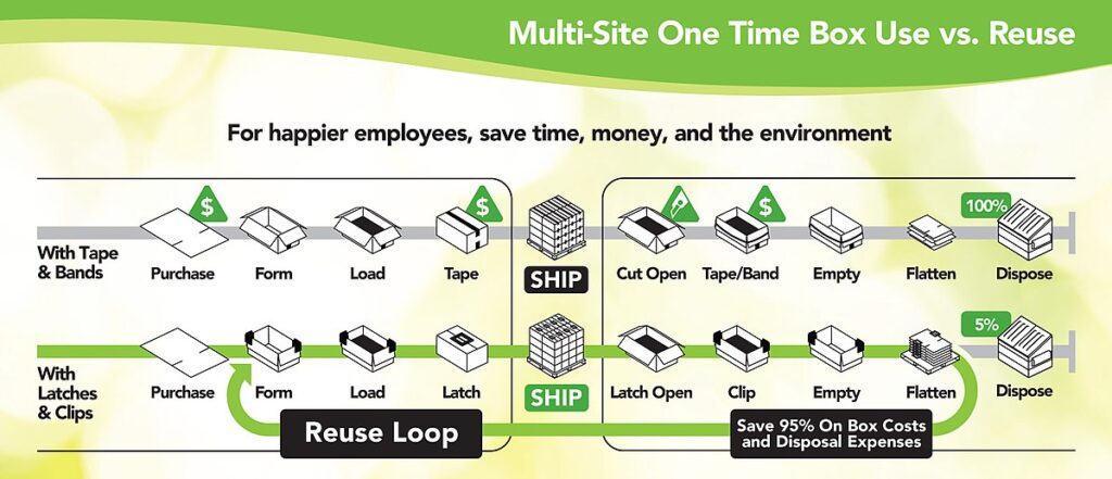 Infographic depicting the difference between production processes focused on one-time use and reuse of materials.