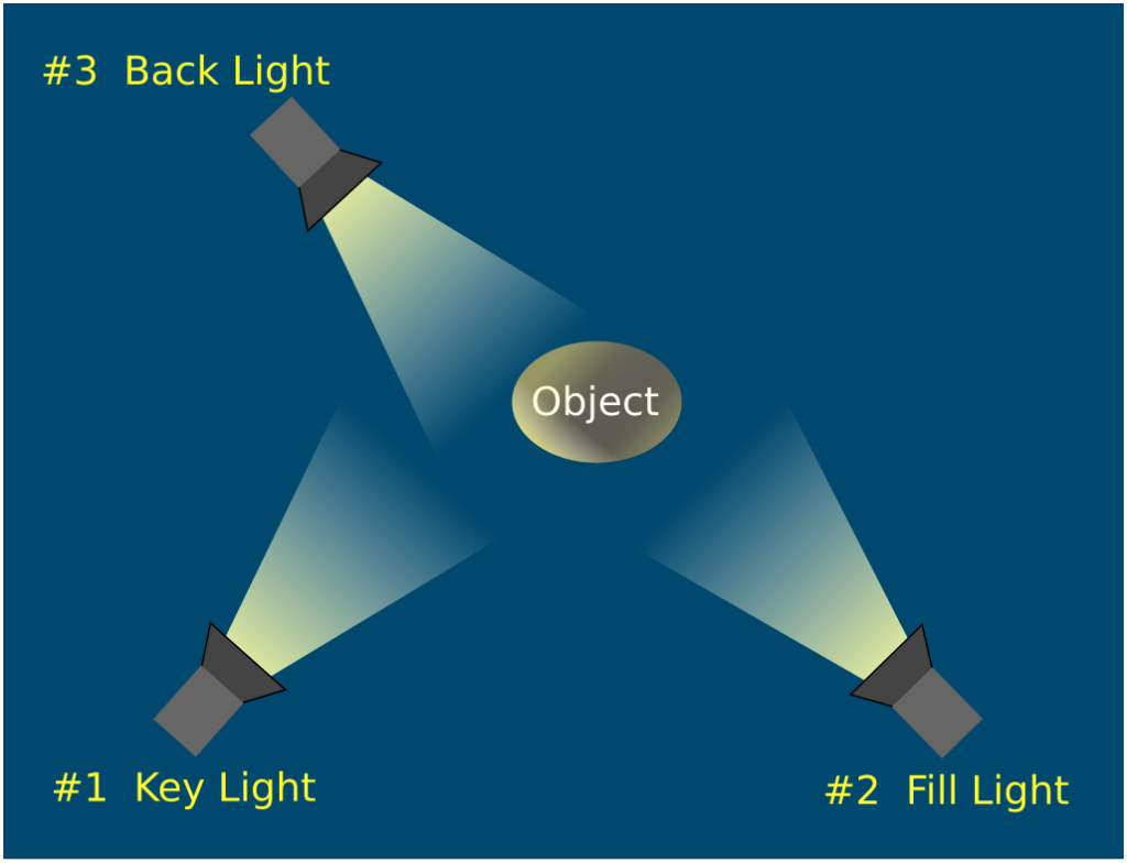 Three-point stage lighting diagram