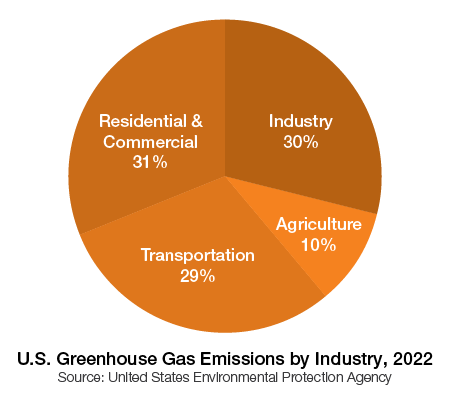 Chart depicting greenhouse gas emissions in the US by industry in the year 2022