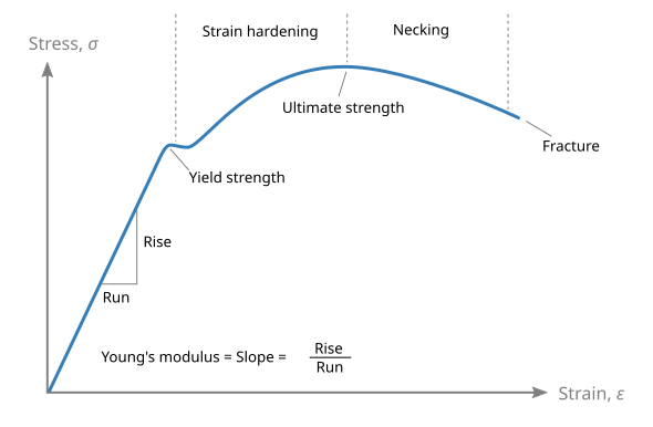 Typical stress vs. strain diagram for a ductile material such as steel