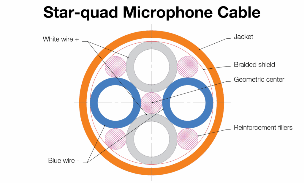 Diagram showing the internal structure of a star-quad microphone cable