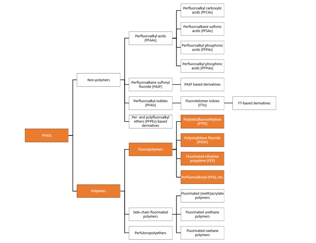 A chart showing all the categories and subcategories of PFAS and how they're all related.