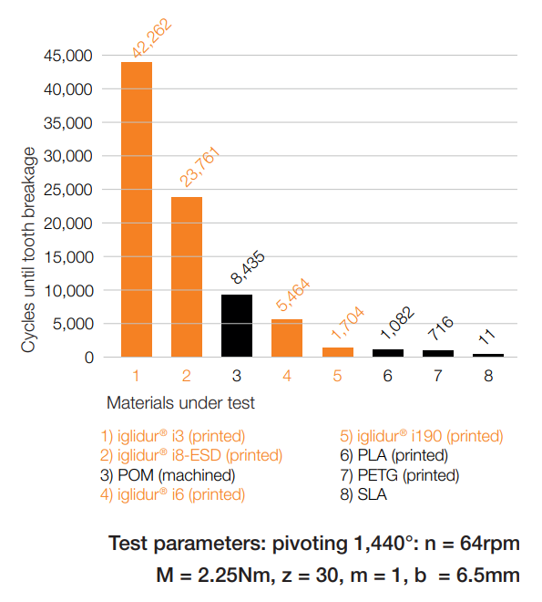 Graph of wear test data comparing igus 3D printing materials against other common 3D printing materials